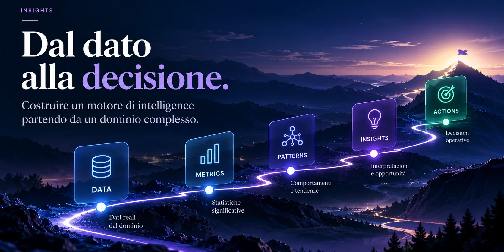 Schema visuale del percorso DATA → METRICS → PATTERNS → INSIGHTS → ACTIONS