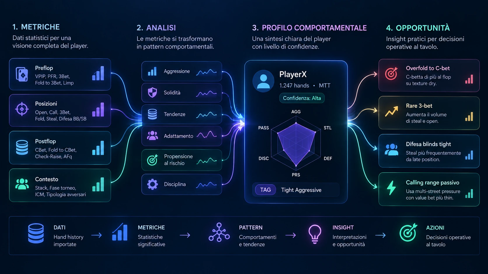 Dalle metriche ai pattern comportamentali, fino al profilo e alle opportunità operative.