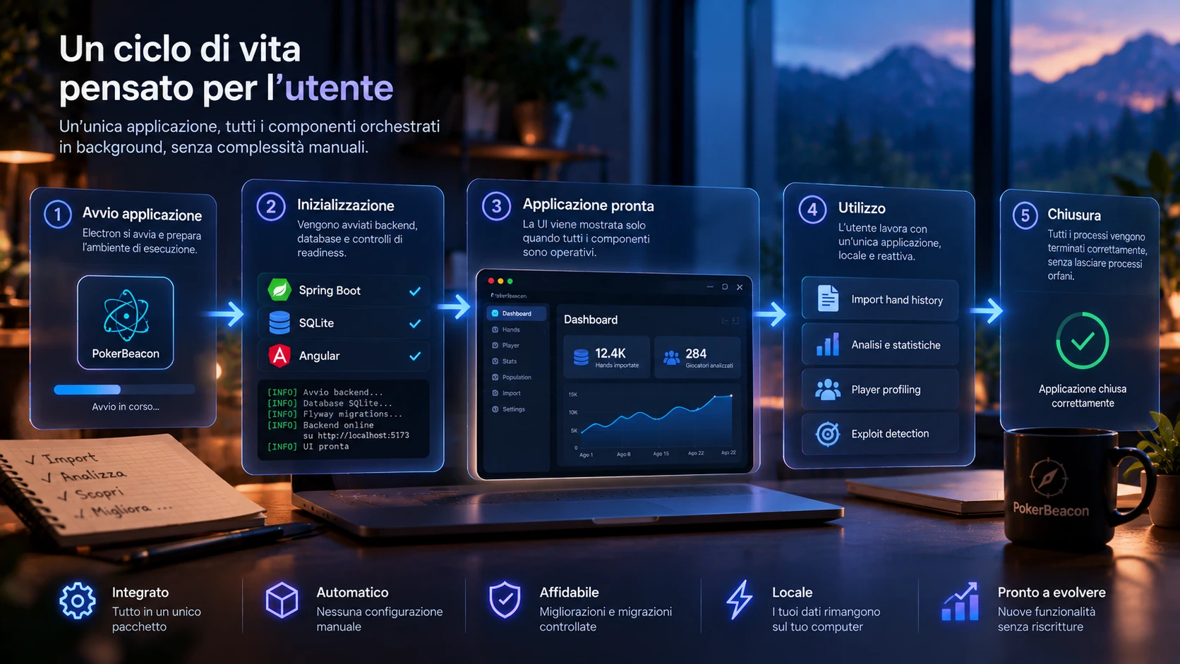 Sequenza del lifecycle dell’applicazione desktop, dall’avvio alla readiness, utilizzo e shutdown.