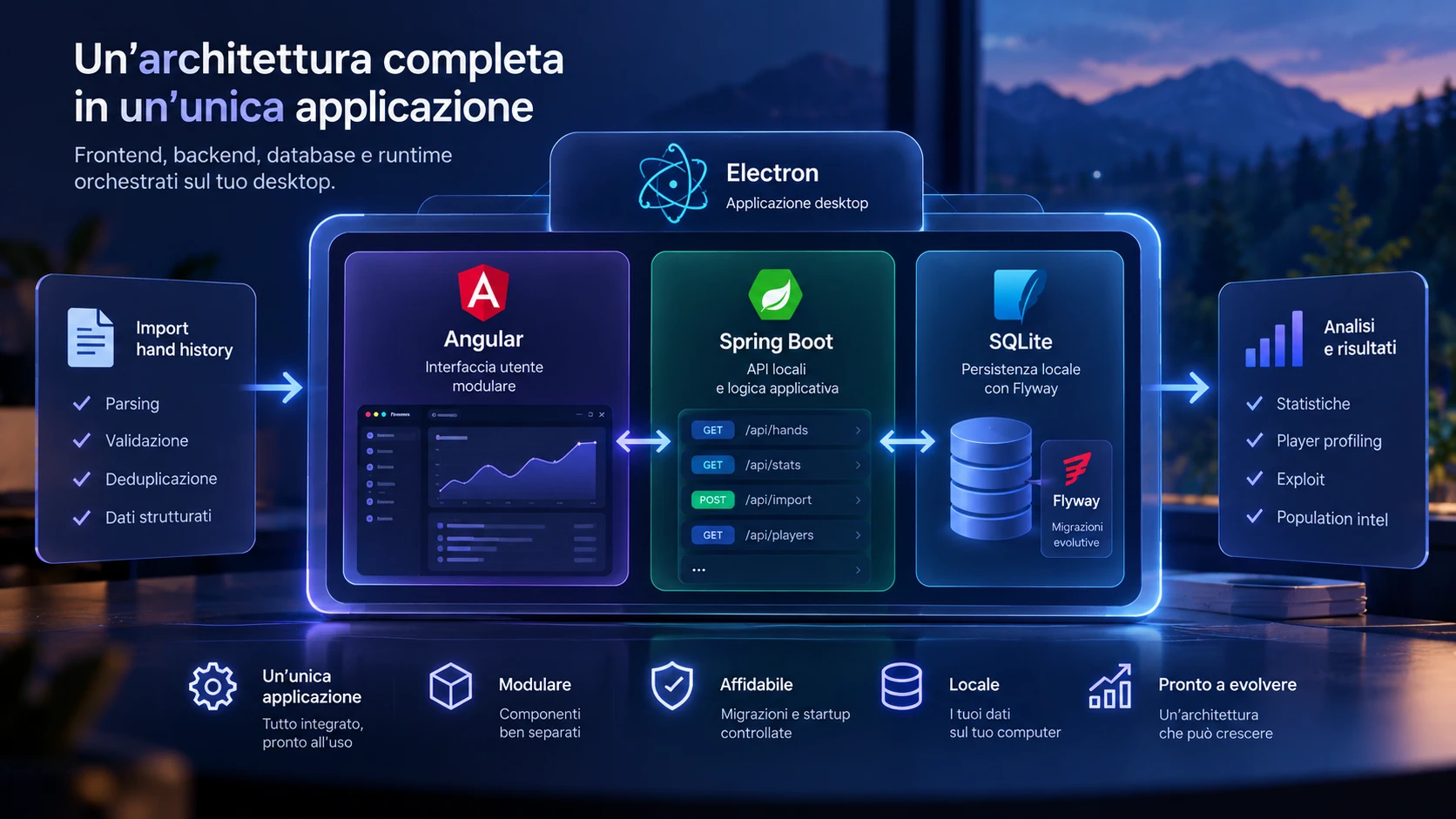 Schema dell’architettura locale con frontend Angular, API HTTP, backend Spring Boot e database SQLite.