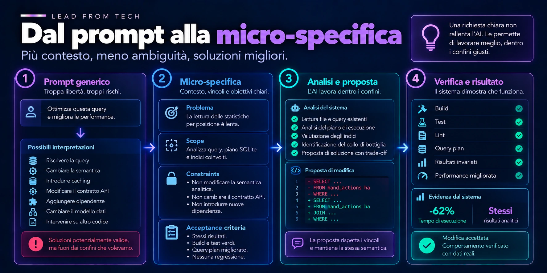 Dal prompt generico alla micro-specifica: problema, scope, vincoli, criteri di accettazione e verifica